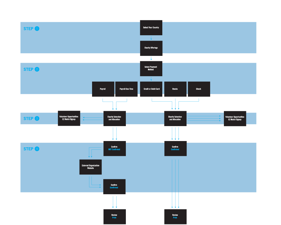 State Street - Giving Campaign Flow